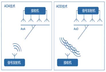 蓝牙AOA分析